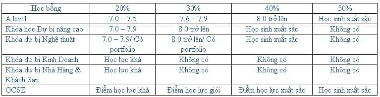 Du học Anh trường Kings Colleges với học bổng hấp dẫn lên đến 50%