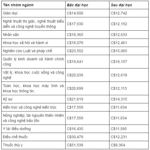 Du học Canada cần bao nhiêu tiền? 2