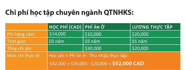 Chi phí học tập chuyên ngành QTNHKS