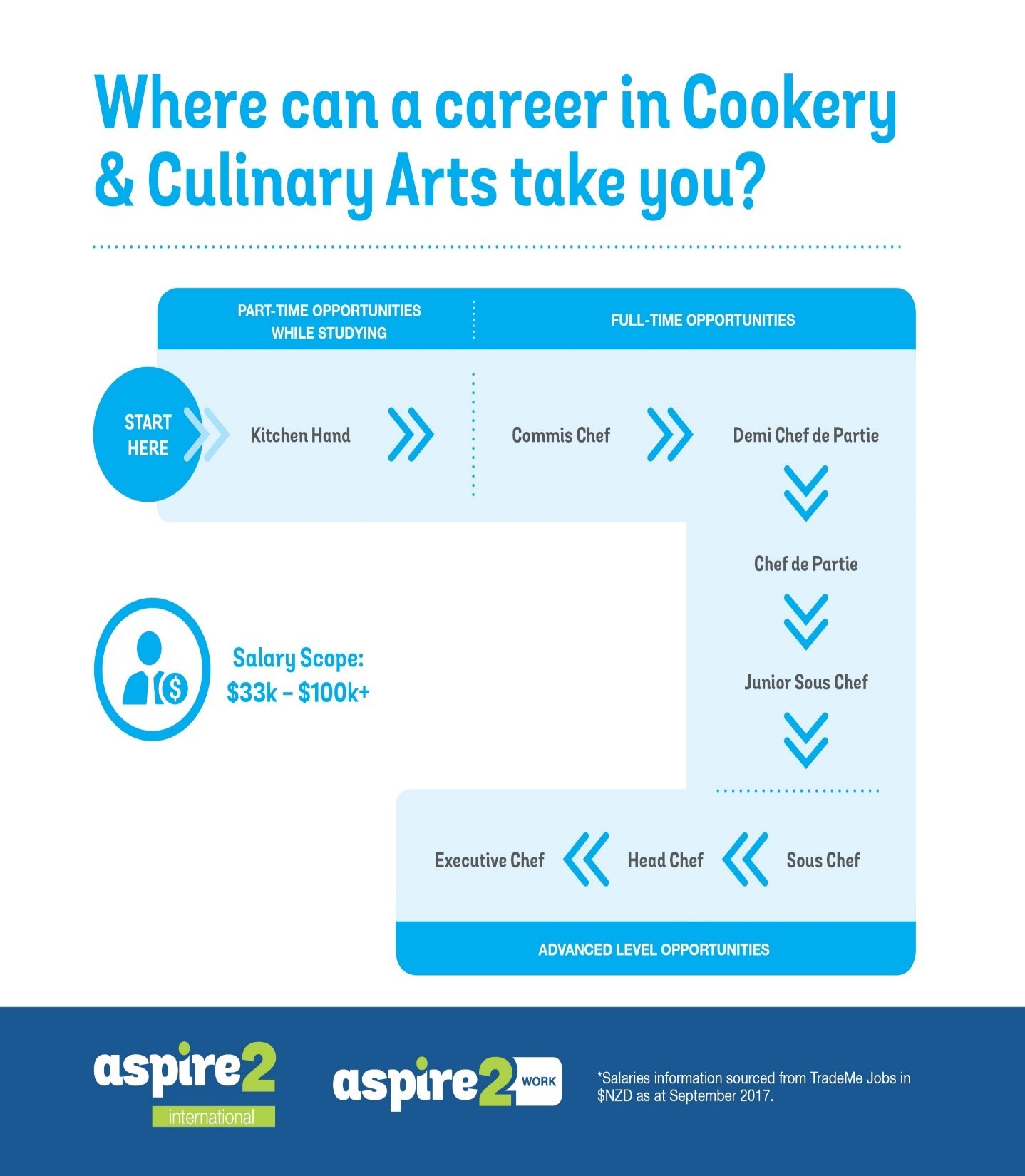 Du học New Zealand ngành Cookery & Culinary Arts