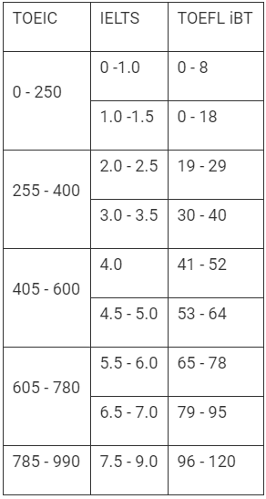 Bảng quy đổi IELTS