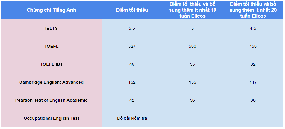 Chi tiết về chính sách visa du học Úc