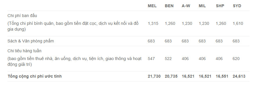 học phí la trobe university