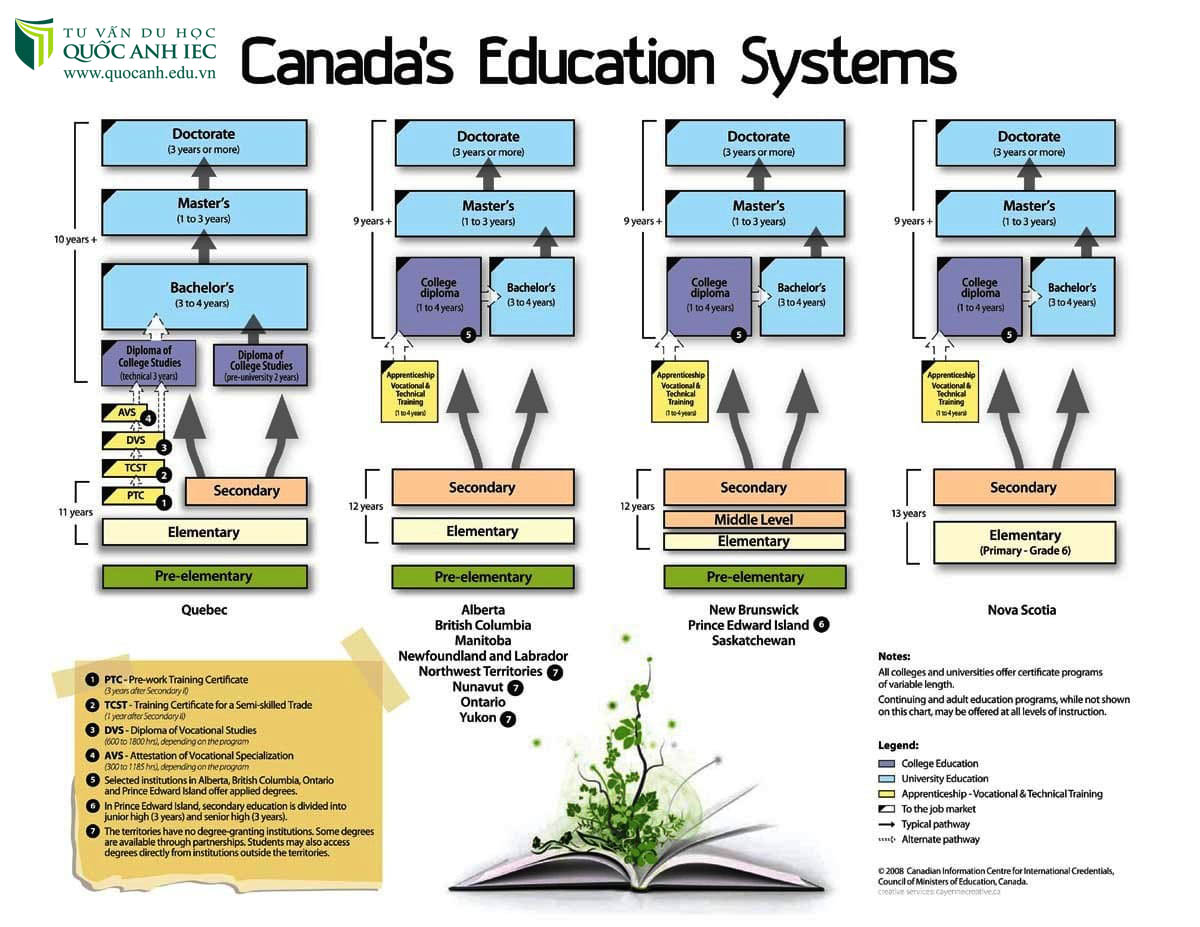 Hệ thống phân cấp giáo dục Canada