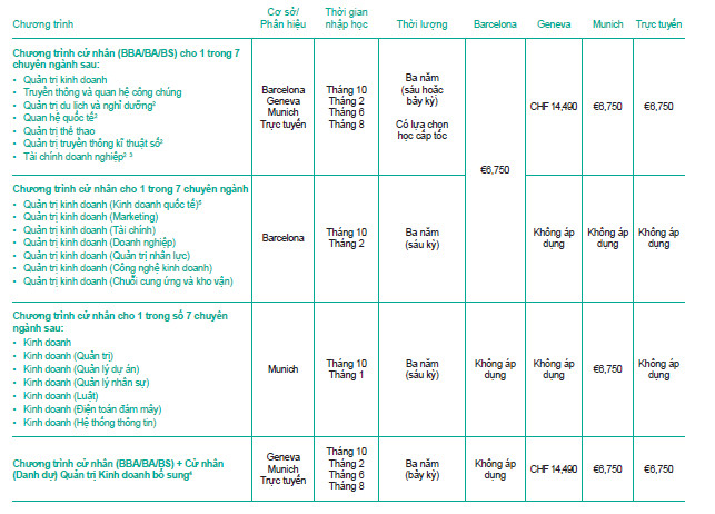 Chương trình cử nhân
