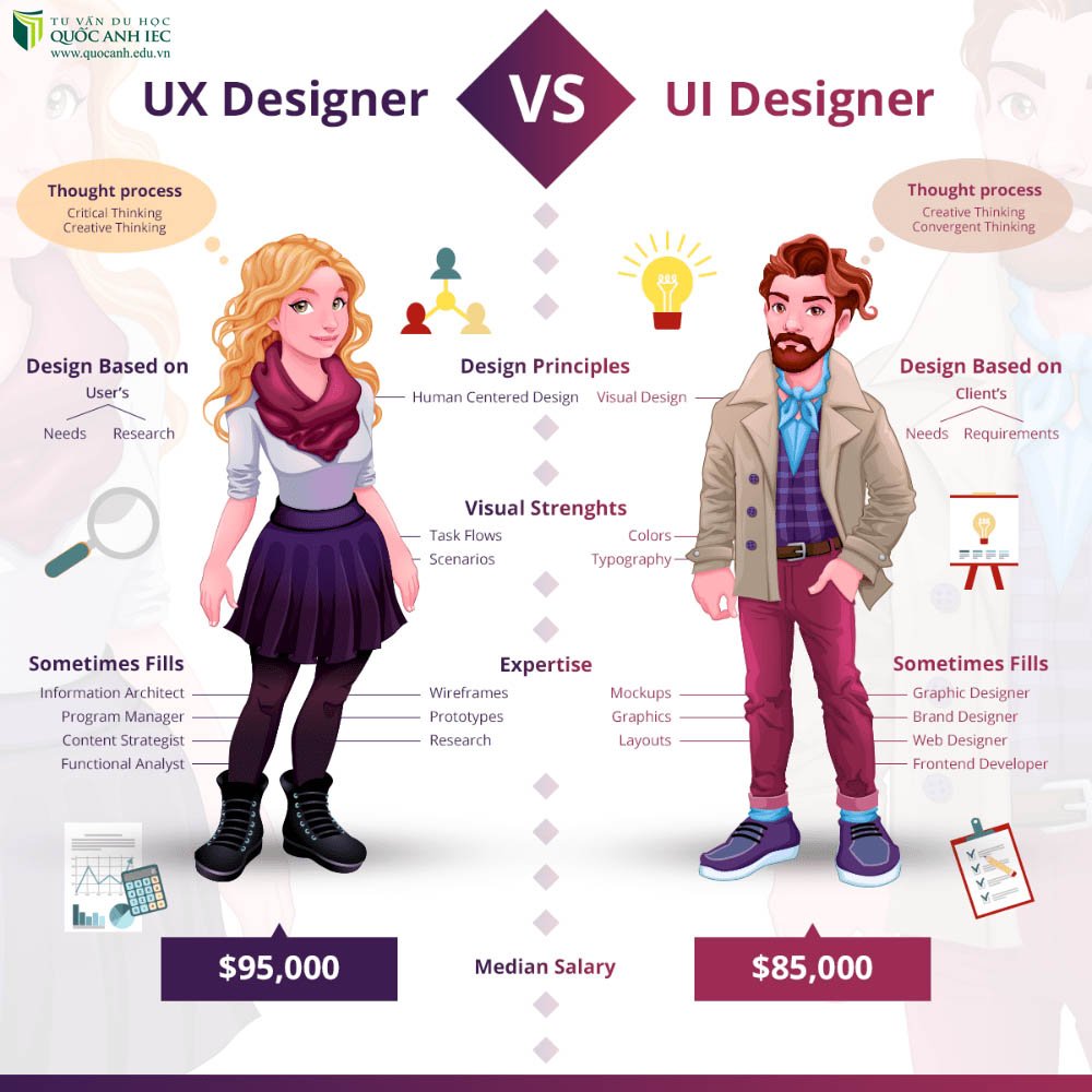 Sau khi tốt nghiệp UX/UI Design, bạn sẽ làm gì