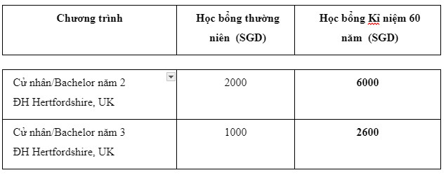Học bổng PSB Academy